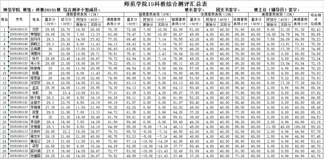 科教20151班综合测评成绩